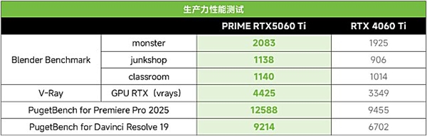 DLSS4加持2K光追破百帧！PRIME RTX5060 Ti甜品显卡