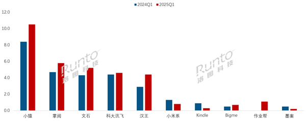 中国电子纸平板线上TOP10出炉：小猿稳居第一