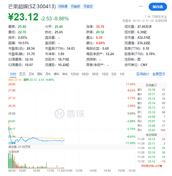 芒果超媒股价暴跌10%！会员扩容至7300万依旧难抵“成绩单”双降