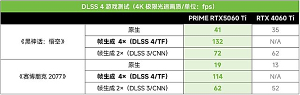 DLSS4加持2K光追破百帧！PRIME RTX5060 Ti甜品显卡