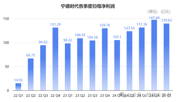 宁德时代Q1日赚1.5亿元 净利润创史上第二高