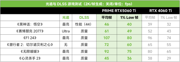 DLSS4加持2K光追破百帧！PRIME RTX5060 Ti甜品显卡