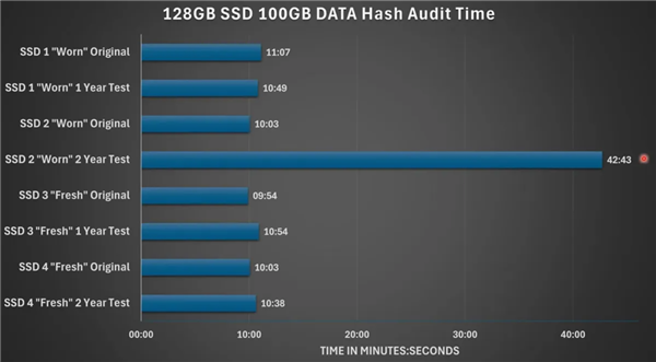 一定要注意！SSD两年未通电：数据丢了不少