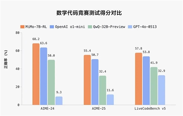 小米开源首个推理大模型Xiaomi MiMo：7B参数就超越OpenAI o1-mini