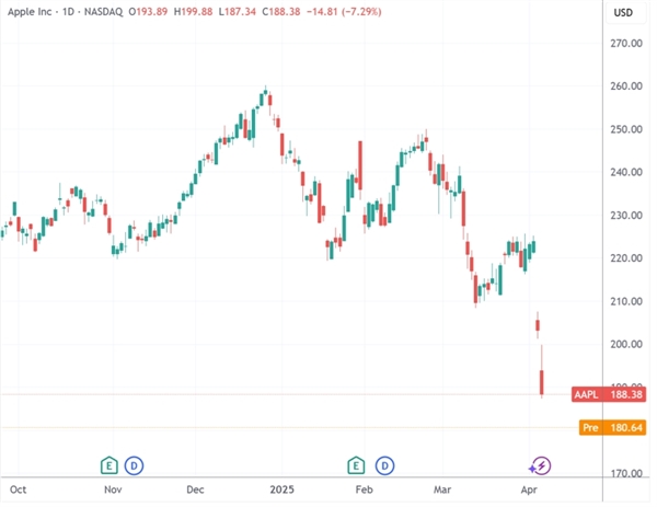关税冲击全球产业链 知名爆料人预测iPhone或大幅提高在美售价