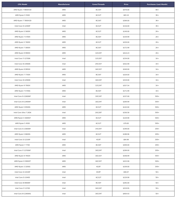 收入是Intel的5倍！AMD CPU美国亚马逊3月销量惊人占比80%