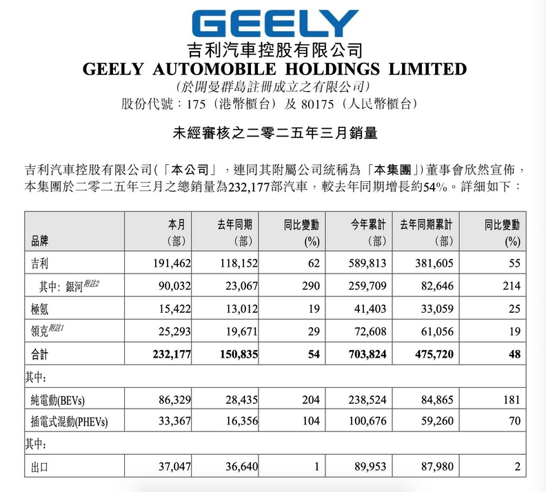 23.2万辆！吉利3月销量同比激增54%，连续7个月突破20万+