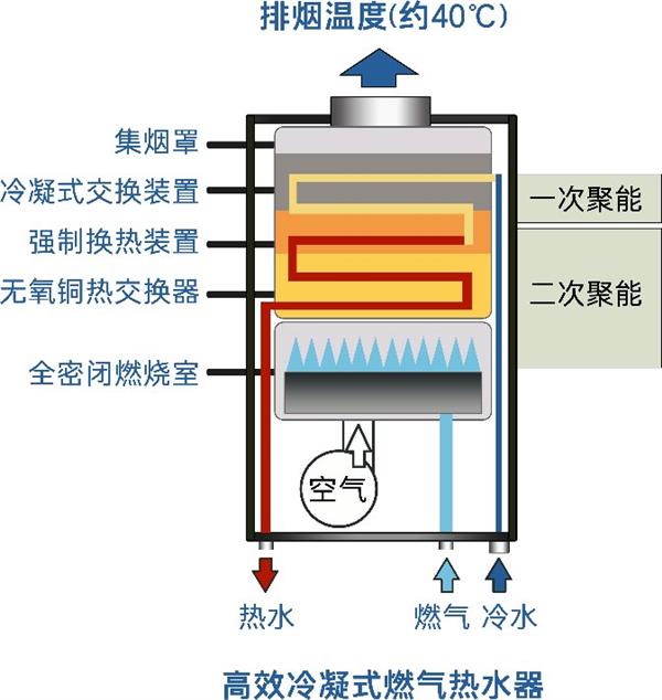 你家洗澡水是酸性的吗  警惕燃气热水器冷凝水回收使用