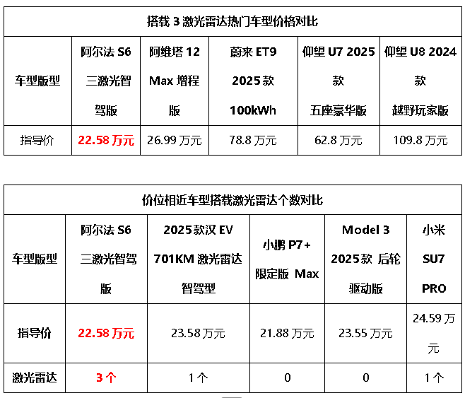 3激光雷达是智驾安全底线？极狐新6系搭载华为ADS3.3