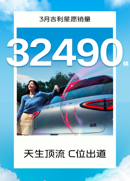 23.2万辆！吉利3月销量同比激增54%，连续7个月突破20万+