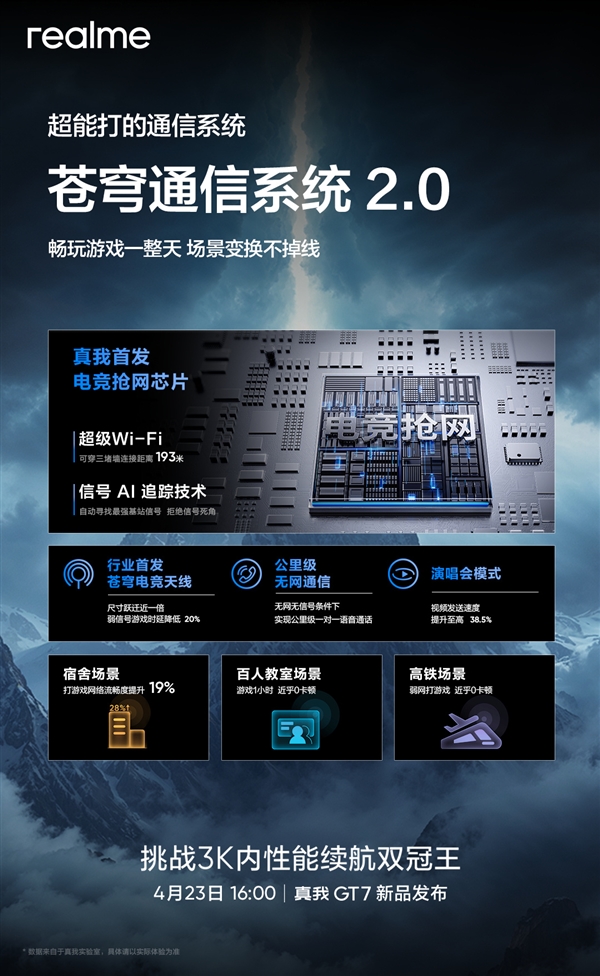 真我GT7首发电竞抢网芯片！蜂窝、Wi-Fi信号双增强 能穿3堵墙