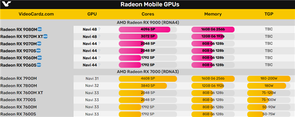 原来 AMD没有放弃！RX 9000M笔记本显卡还是来了