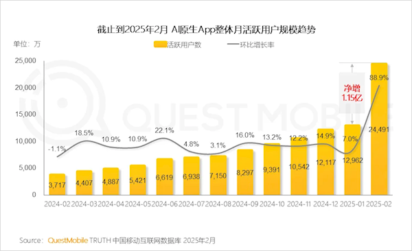 DeepSeek引爆 AI原生App活跃用户数一个月几乎翻倍