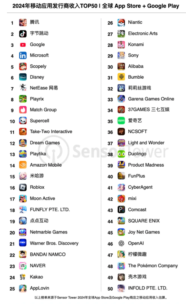 腾讯稳居全球移动发行商收入榜第一！字节跳动排第二