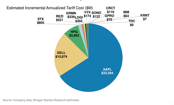 我国反制对美进口产品加征34%关税！关税重创的不只是苹果：美国科技硬件无处可躲