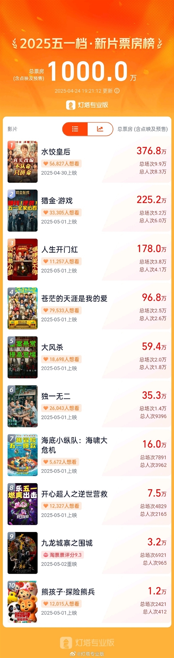 2025五一档新片预售票房破1000万 马丽新片第一