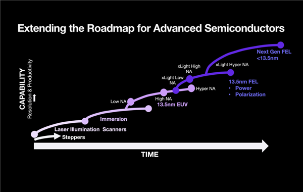 Intel前CEO基辛格找到新工作：开发FEL EUV极紫外光刻 成本大降2/3
