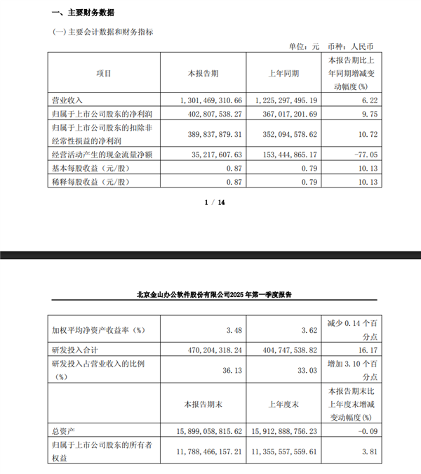 金山办公：WPS Office全球月活6.47亿 PC版首次破3亿