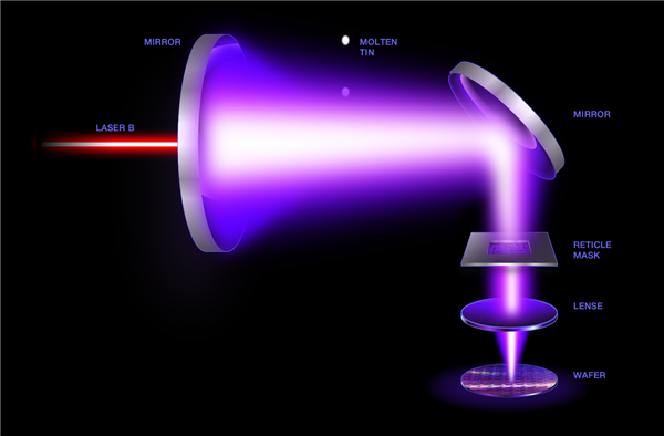 Intel前CEO基辛格找到新工作：开发FEL EUV极紫外光刻 成本大降2/3
