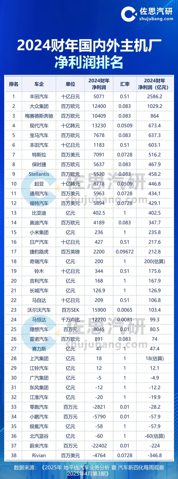 2024财年国内外车企净利润排名 丰田遥遥领先 是比亚迪+小米4倍