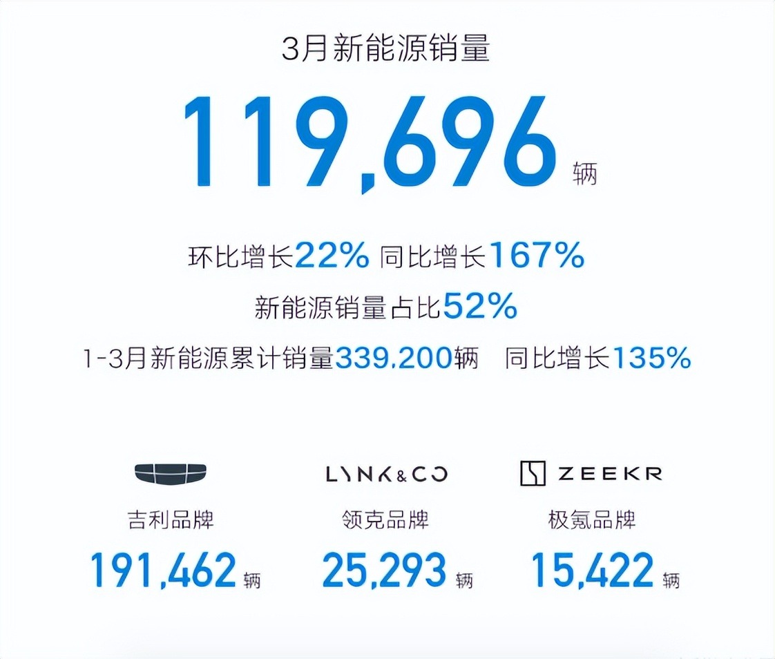 23.2万辆！吉利3月销量同比激增54%，连续7个月突破20万+