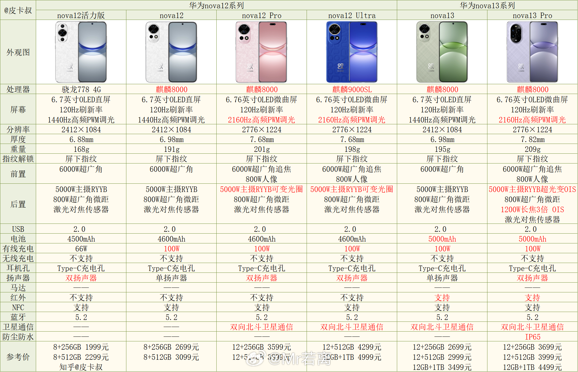 华为Nova13用的什么处理器?麒麟8000天梯图性能排名 华为Nova13用的什么处理器?麒麟8000天梯图性能排名