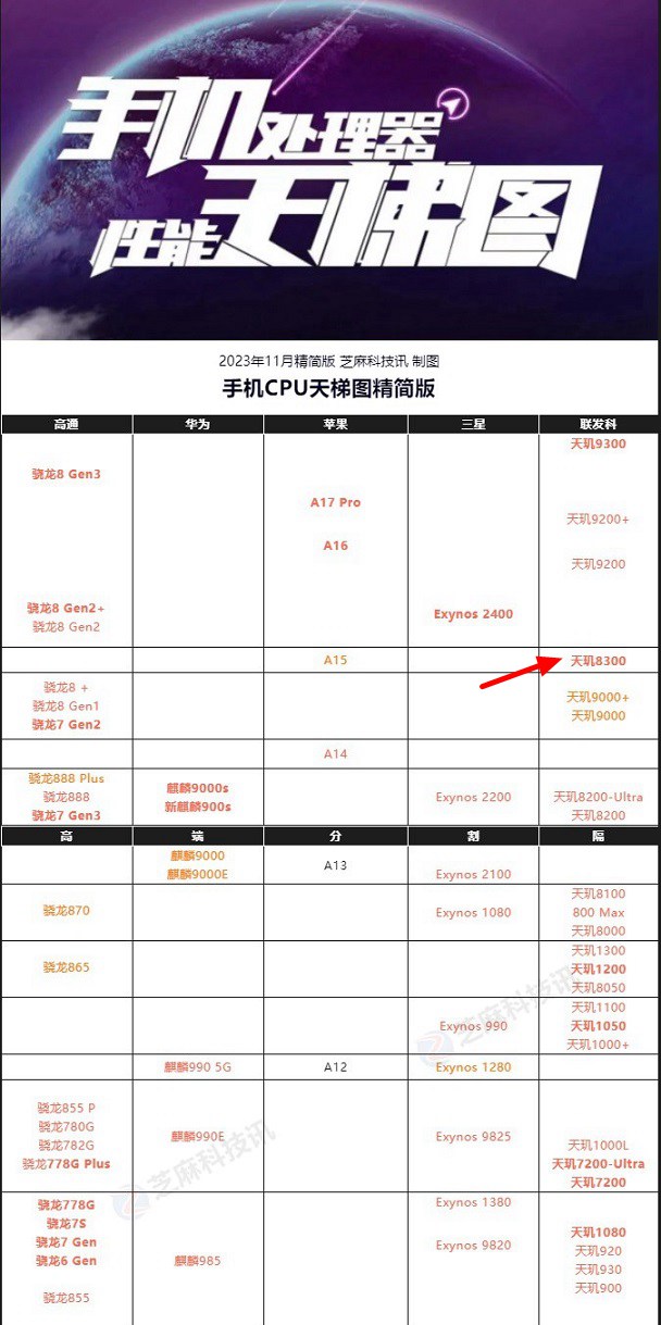 天玑8300相当于骁龙多少?联发科天玑8300天梯图性能排名 天玑8300相当于骁龙多少?联发科天玑8300天梯图性能排名