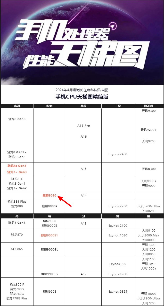 麒麟9010相当于骁龙多少?华为麒麟9010天梯图排名 麒麟9010相当于骁龙多少?华为麒麟9010天梯图排名
