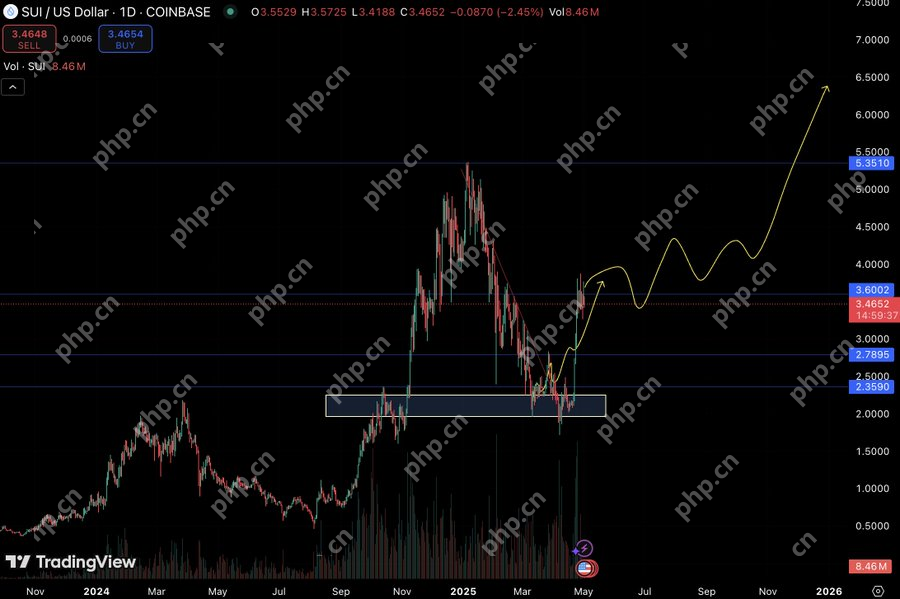 错过了SUI第一泵吗？这就是为什么Sui价格可以更高的原因