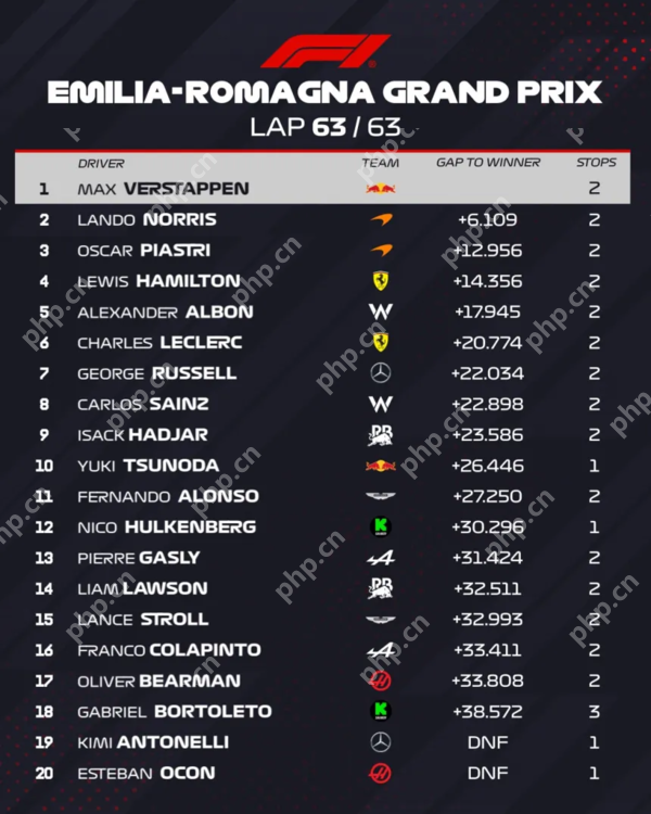 F1伊莫拉站正赛战报 维斯塔潘四连冠 法拉利捍卫驻场