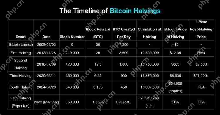 比特币减半历史：时间线、日期和价格图表
