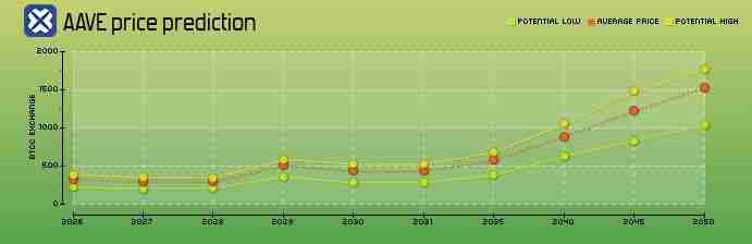 Aave币是什么?AAVE价格分析及未来展望介绍