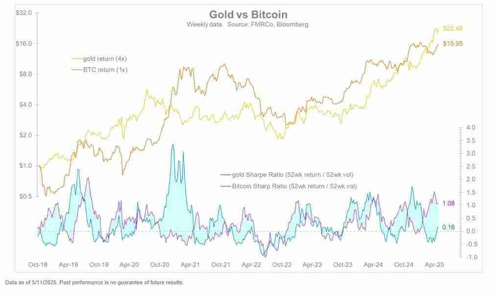 比特币再创历史新高12万，现货ETF五日净流入16.8亿美元！