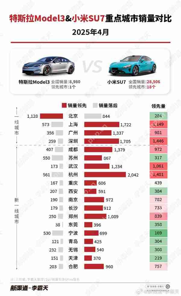 小米SU7重点城市销量全面超越Model 3 北京是个例外？