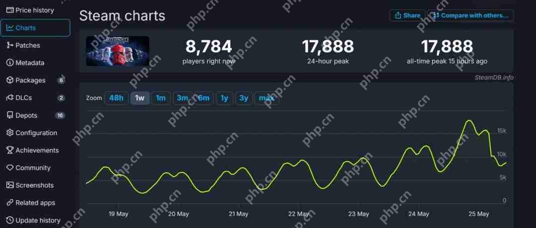 《星球大战：前线2》Steam在线峰值破记录 接近2万人