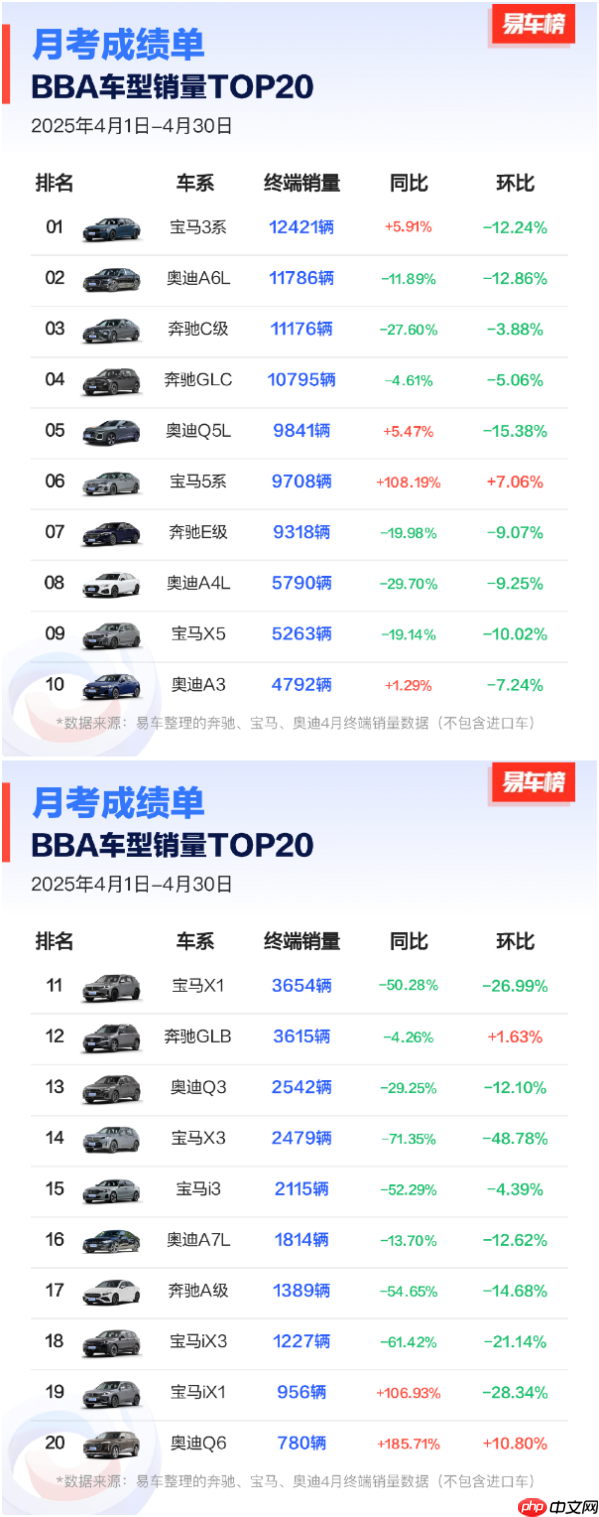 BBA哪些车型卖得最好？四款月销量过万 宝马3系登顶
