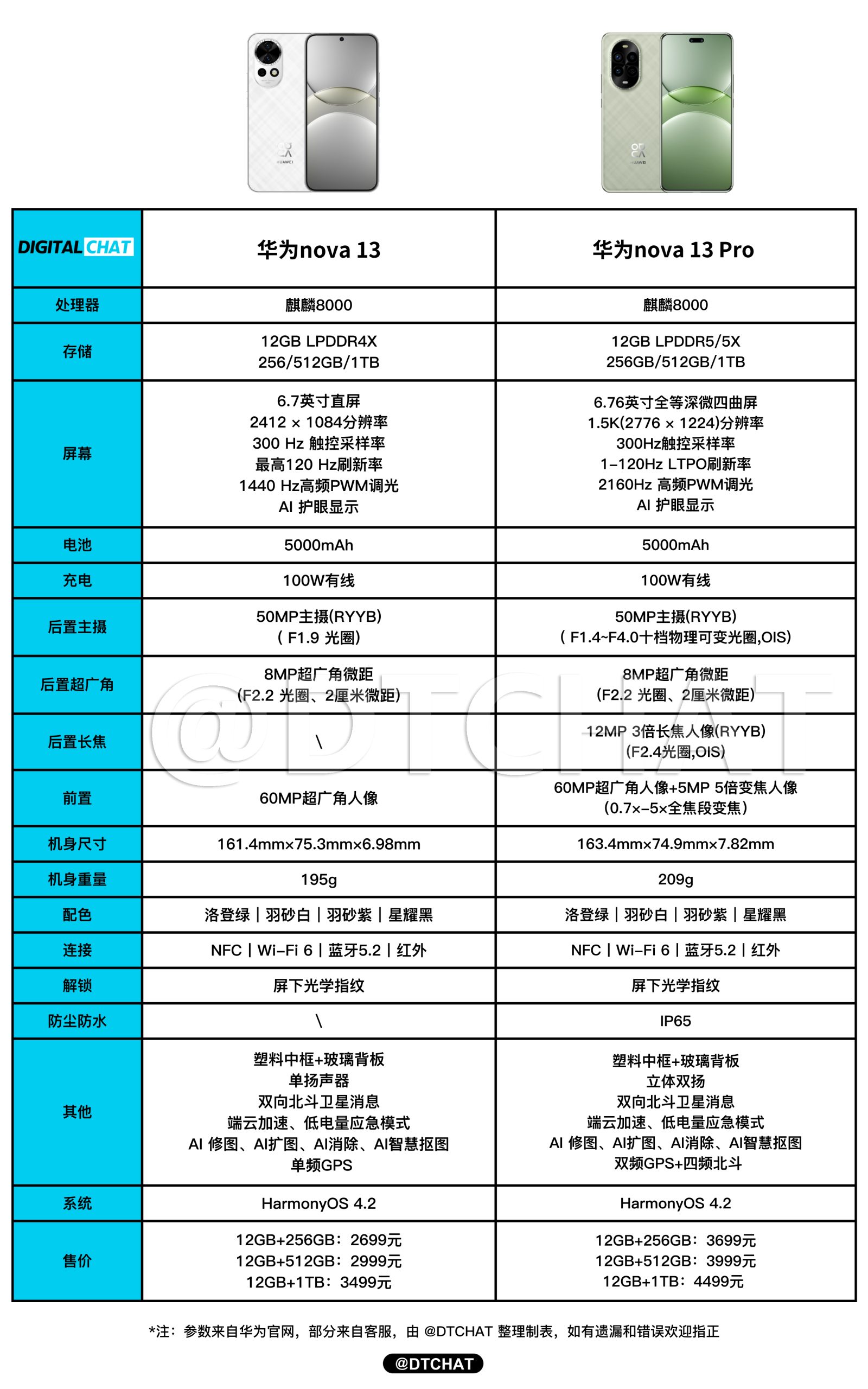 华为Nova13用的什么处理器?麒麟8000天梯图性能排名 华为Nova13用的什么处理器?麒麟8000天梯图性能排名