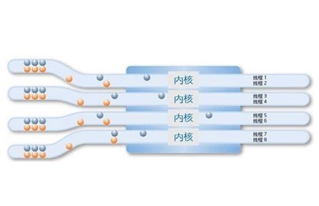 CPU核数和线程数什么意思?CPU核数和线程的作用与关系 CPU核数和线程数什么意思?CPU核数和线程的作用与关系