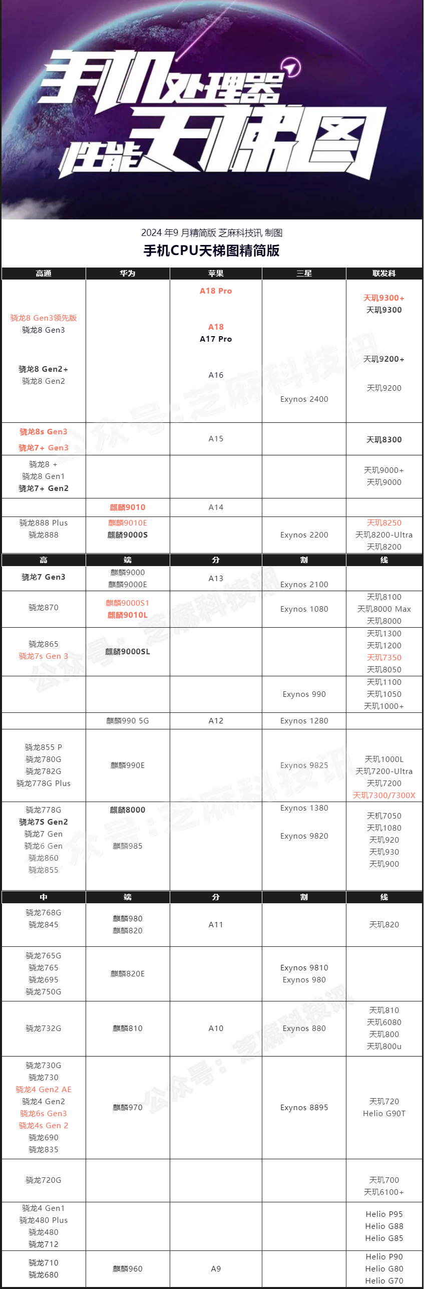 华为Nova13用的什么处理器?麒麟8000天梯图性能排名 华为Nova13用的什么处理器?麒麟8000天梯图性能排名