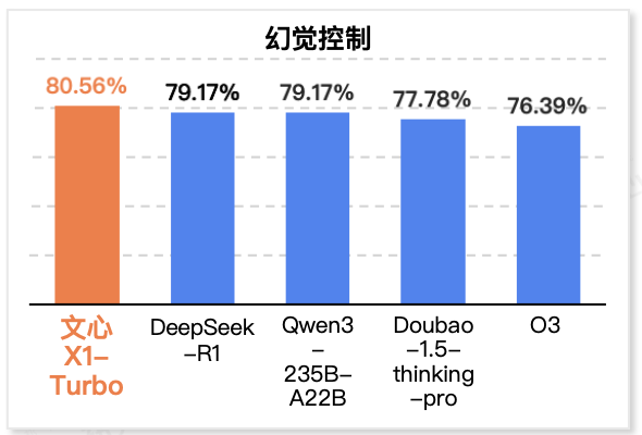 InfoQ发布2025推理模型评测报告：文心X1 Turbo领跑国内 总分第一