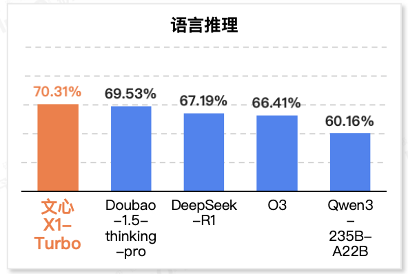 InfoQ发布2025推理模型评测报告：文心X1 Turbo领跑国内 总分第一