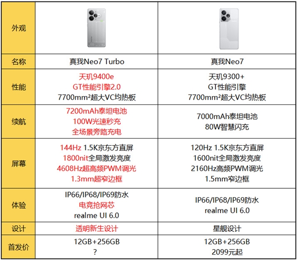 2.5K档内最强性能！真我Neo7 Turbo明天发布：参数汇总来了