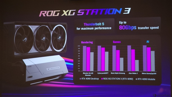 华硕推出雷电5显卡坞ROG XG Station 3：性能达直插主板80%以上！