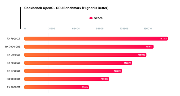 AMD RX 9060 XT 16GB首次跑分！不敌RX 7700 XT