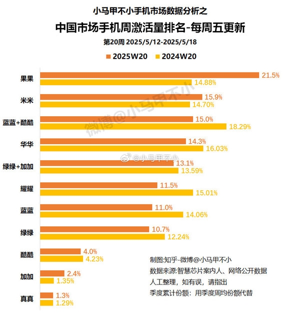 国内手机激活量份额最新排名：苹果重返第一 力压国产