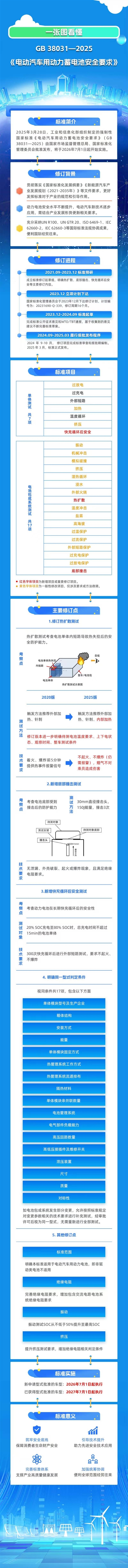 不起火、不爆炸！比亚迪：刀片电池和闪充刀片电池提前通过2025新国标全项检测