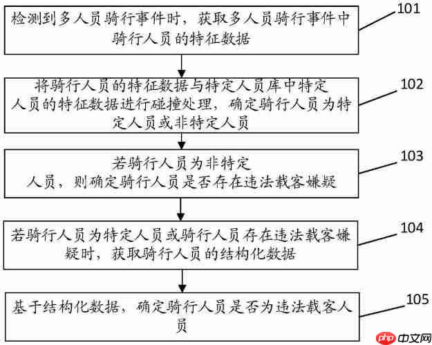 云天励飞“违法载客识别方法、装置、电子设备及存储介质”专利公布