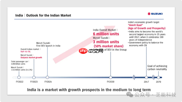 日媒称印度产成日本进口车市场主角 或威胁日本汽车工业