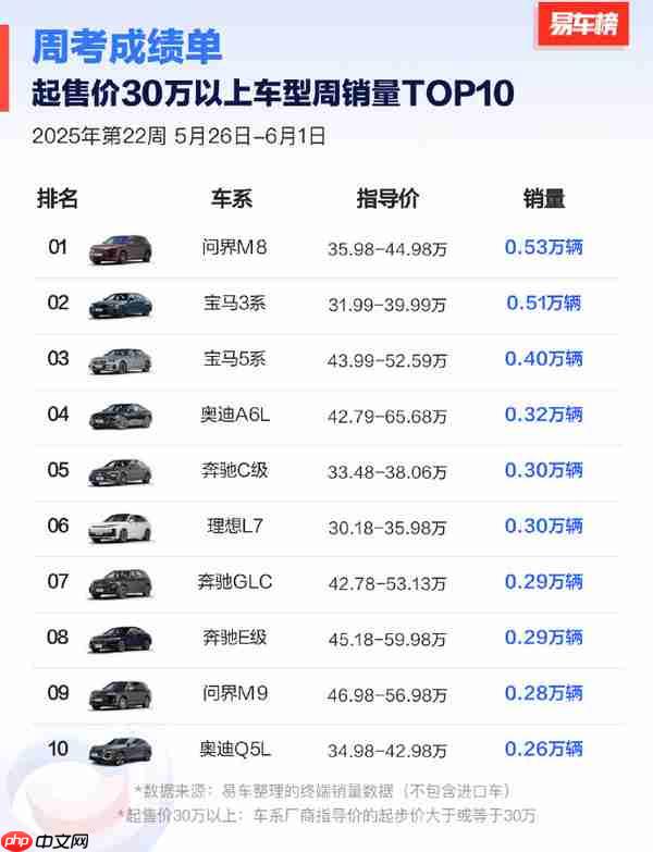 2025第22周30万以上车型销量排名：问界M8险胜宝马3系