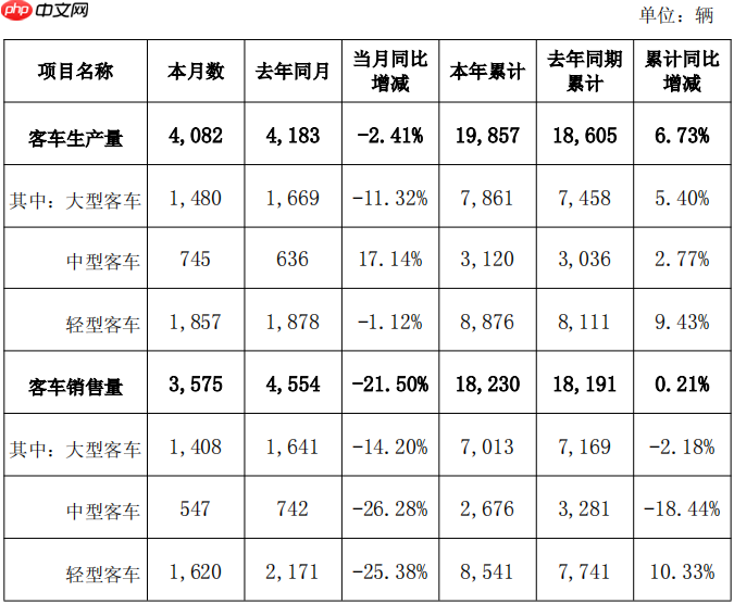 金龙汽车5月销售新车3575辆，同比下降21.5%